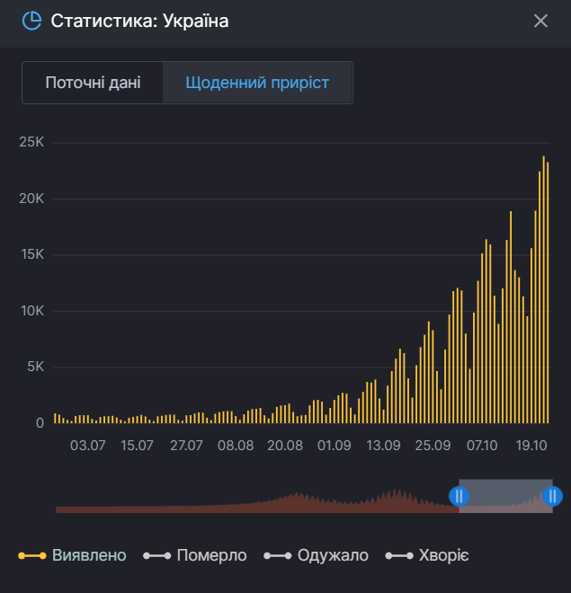 Захворюваність на коронавірус в Україні.