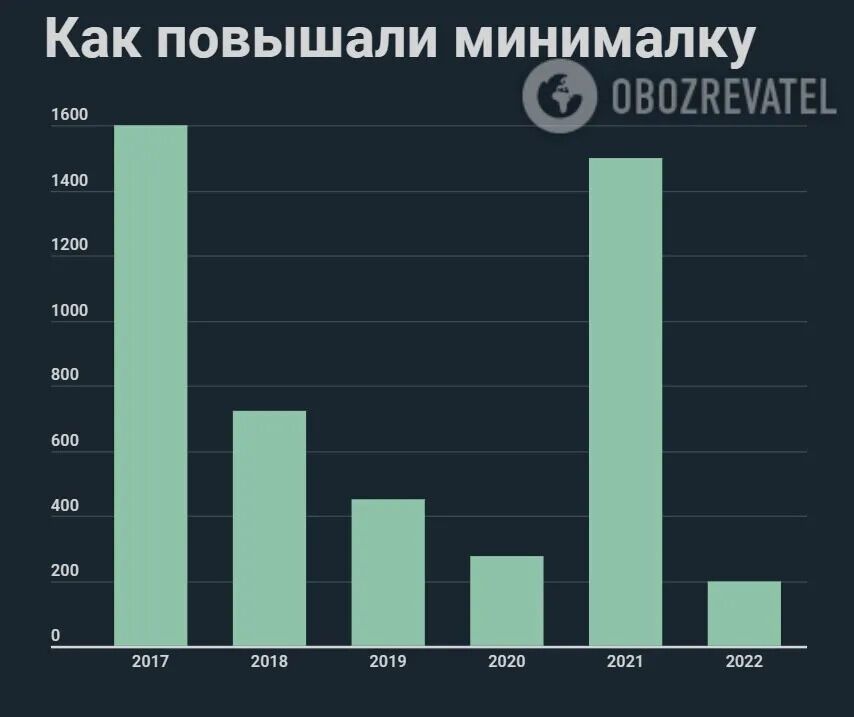 Зростання мінімалки – найнижче за останні роки