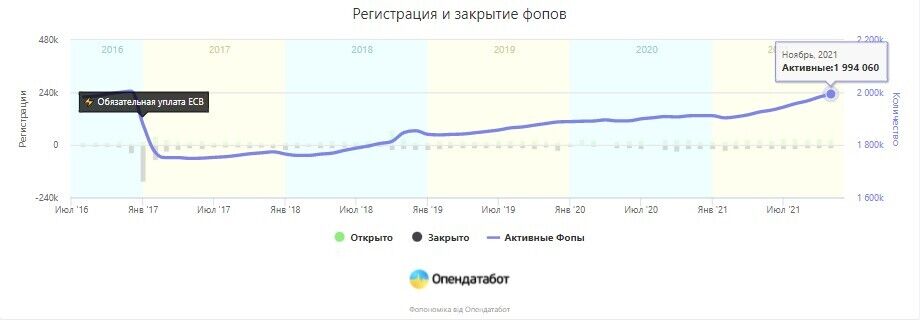 Як змінювалася кількість ФОПів