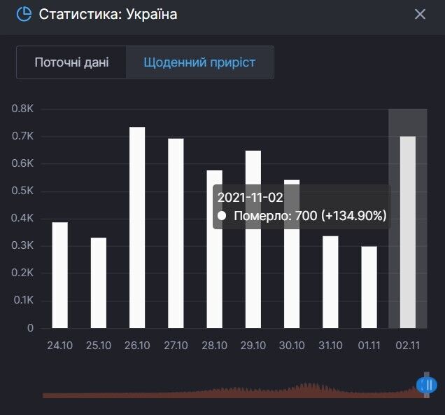Дані щодо смертей від коронавірусу в Україні