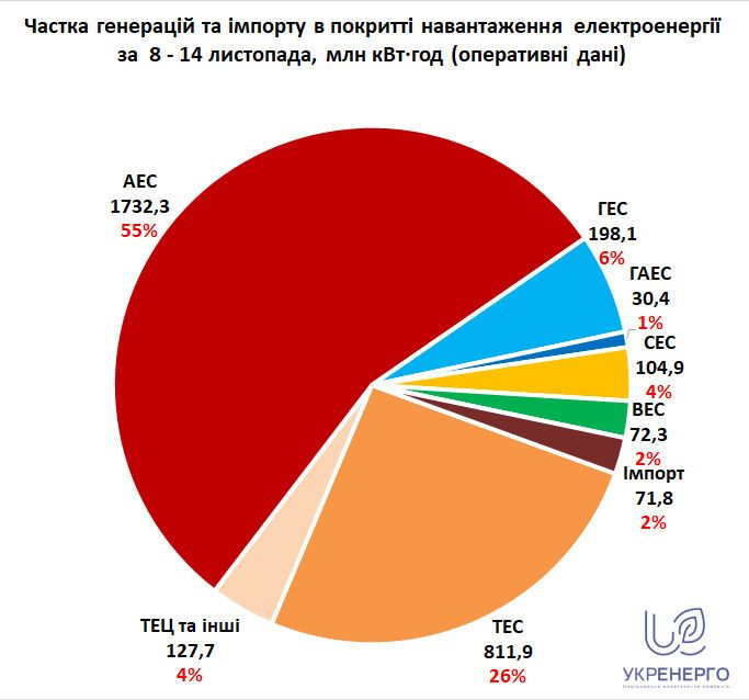 Робота енергосистеми в Україні 8-14 листопада