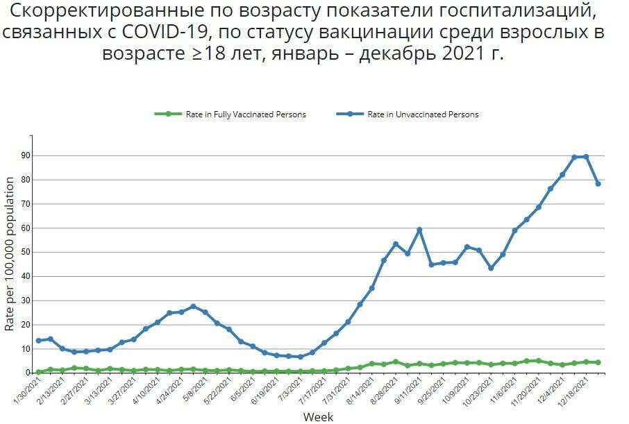 Скориговані за віком показники госпіталізацій, пов'язаних з COVID-19, за статусом вакцинації серед дорослих віком від 18 років.