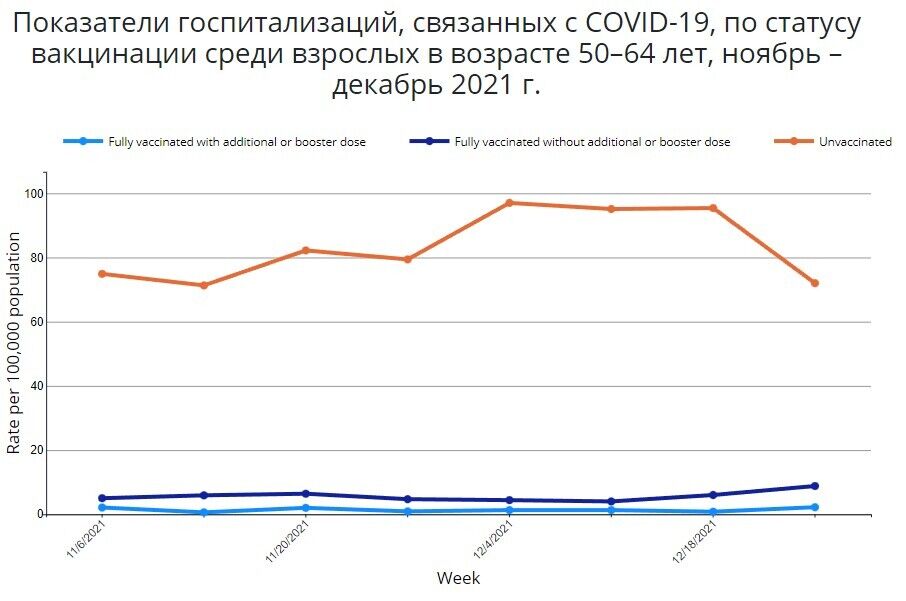 Показники госпіталізацій, пов'язаних із COVID-19, за статусом вакцинації серед дорослих віком 50 – 64 років