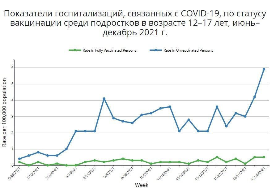 Показники госпіталізацій, пов'язаних із COVID-19, за статусом вакцинації серед підлітків віком 12 – 17 років