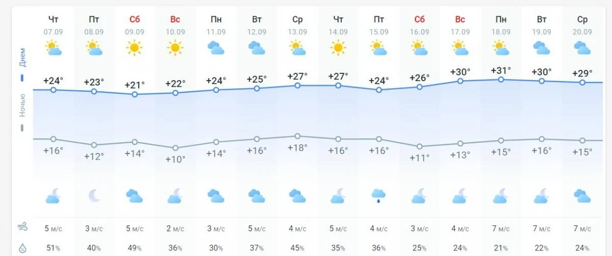 Какая погода будет 26 июня 2024 года